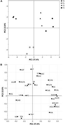 Unveiling Kiwifruit Metabolite and Protein Changes in the Course of Postharvest Cold Storage